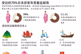 图表新闻：受访的70%日本游客有意重返越南