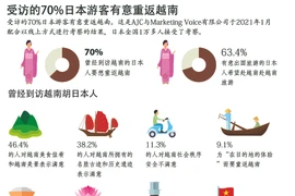 图表新闻：受访的70%日本游客有意重返越南