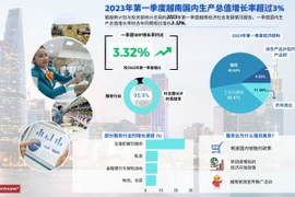 图表新闻：2023年第一季度越南国内生产总值增长率超过3%