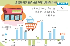 图表新闻：2019年7月全国居民消费价格指数环比增长0.18%