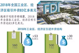 图表新闻：2018年全国工业区、经济区吸引外资83亿多美元
