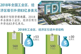 图表新闻：2018年全国工业区、经济区吸引外资83亿多美元