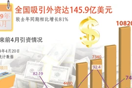 图表新闻：全国吸引外资达145.9亿美元