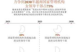 图表新闻：力争到2030年越南国家管理机构 女领导干部占75%