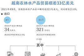 图表新闻：越南农林水产品贸易顺差33亿美元