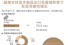 图表新闻：越南木材及木制品出口在疫情形势下实现突破性增长