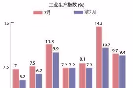 图表新闻：2019年前7月越南工业生产指数增长9.4%