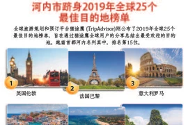 图表新闻：河内市跻身2019年全球25个最佳目的地榜单