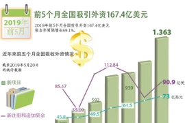 图表新闻：前5个月全国吸引外资167.4亿美元