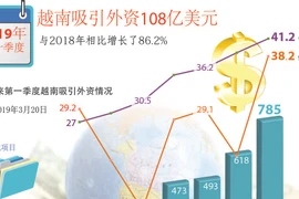 图表新闻：第一季度越南吸引外资108亿美元