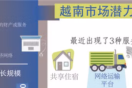 图表新闻：共享经济--越南市场潜力巨大