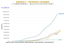 互动图表：全国接种至少一剂新冠疫苗的人数快速增加