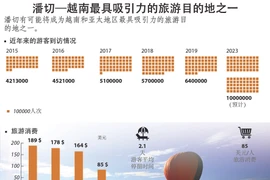 图表新闻：潘切—越南最具吸引力的旅游目的地之一