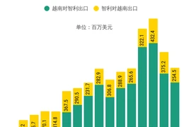 越南与智利双边贸易总额