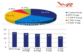 VNPT、Viettel、VNG被列入2018年越南领先科技企业榜单