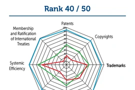 越南在国际知识产权指数的排行榜中再攀新高