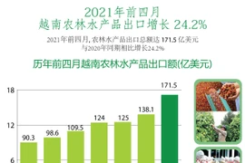 图表新闻：前四月越南农林水产品出口增长24%