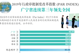 图表新闻：2019年PAR INDEX: 广宁省连续第三年领先全国