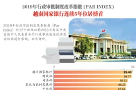 图表新闻：2019年PAR INDEX：越南国家银行连续5年位居榜首