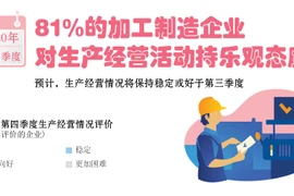 图表新闻：81%的加工制造企业对生产经营活动持乐观态度