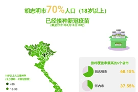 互动图表：胡志明市70%十八岁以上人口已接种新冠疫苗