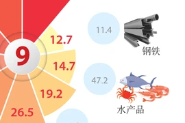 图表新闻：2022年前2月越南出口额超过10亿美元的九种商品