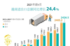 图表新闻：2021年前9月越南进出口总额同比增长24.4%