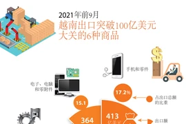 图表新闻：2021年前9月越南出口突破100亿美元大关的6种商品