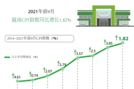 图表新闻：2021年前9月CPI指数同比增长1.82%