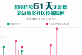图表新闻：越南连续61天无新增新冠肺炎社区传播病例