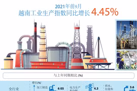 图表新闻：2021年前9月越南工业生产指数同比增长4.45%