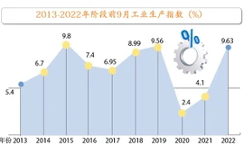 2022年前9月越南工业生产指数增长9.63%