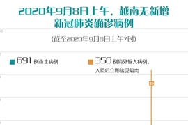 图表新闻：2020年9月8日上午，越南无新增新冠肺炎确诊病例