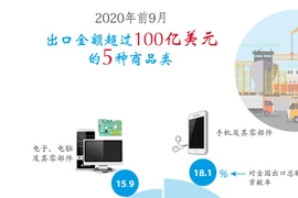 图表新闻：2020年前9月越南出口金额超过100亿美元的5种商品类