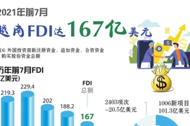 图表新闻：2021年前7月越南FDI达167亿美元