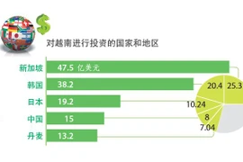 图表新闻： 2022年前9月越南吸引外资总额达187亿美元