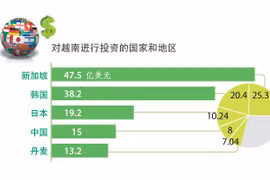 图表新闻： 2022年前9月越南吸引外资总额达187亿美元