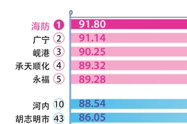 图表新闻：2021年越南行政审批制度改革指数 海防位居榜首