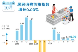 图表新闻：2020年10月居民消费价格指数增长0.09%