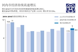 河内市经济持续高速增长