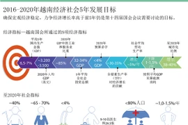 2016-2020年越南经济社会5年发展目标。