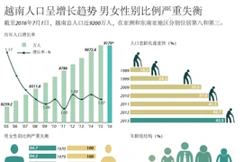 越南人口呈增长趋势。