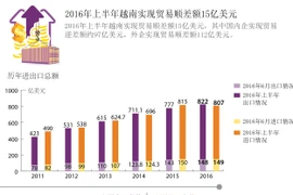 2016年上半年越南实现贸易顺差额15亿美元