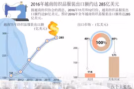 2016年越南纺织品服装出口额约达 285亿美元