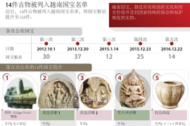 14件古物被列入越南国宝名单