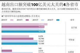 越南出口额突破100亿美元大关的4各省市