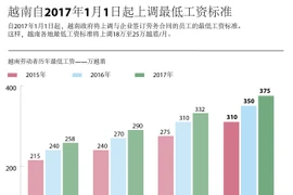 越南自2017年1月1日起上调最低工资标准