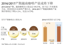 2016/2017产期越南咖啡产量或将下降