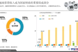 越南彩票收入成为国家财政的重要组成部分