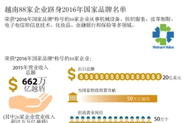 越南88家企业跻身2016年国家品牌名单